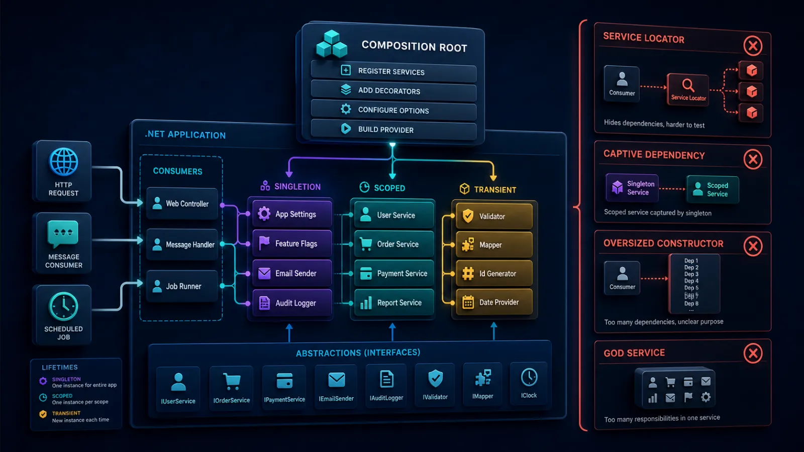 DI lifetime and dependency diagram