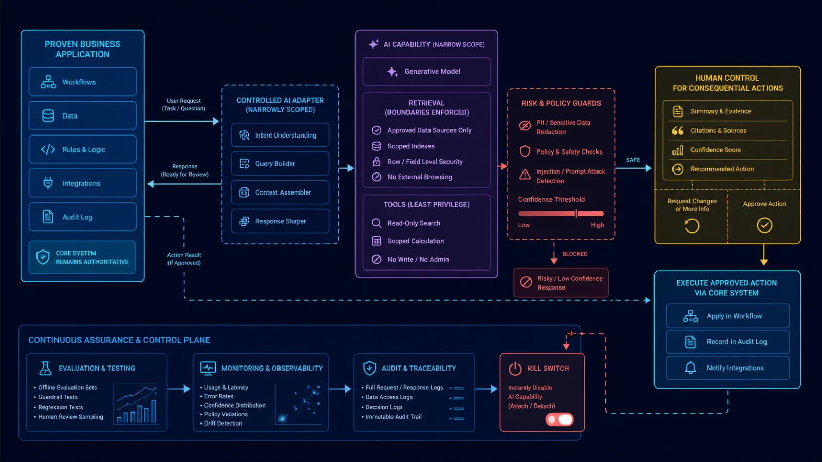 Business application using an AI service behind validation and approval controls